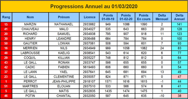 Points mars 2020